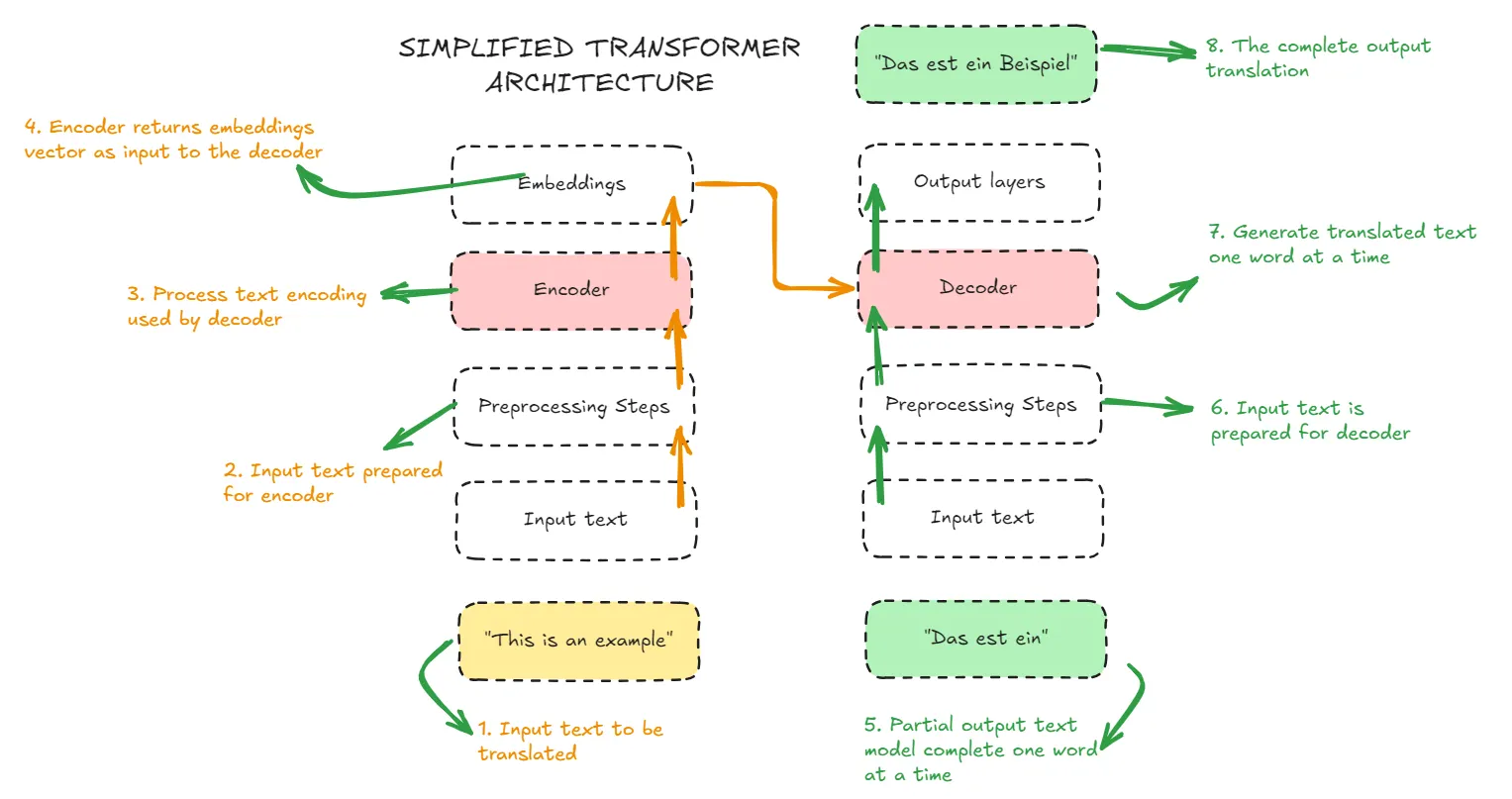 An image of the Building LLM from Scratch project.